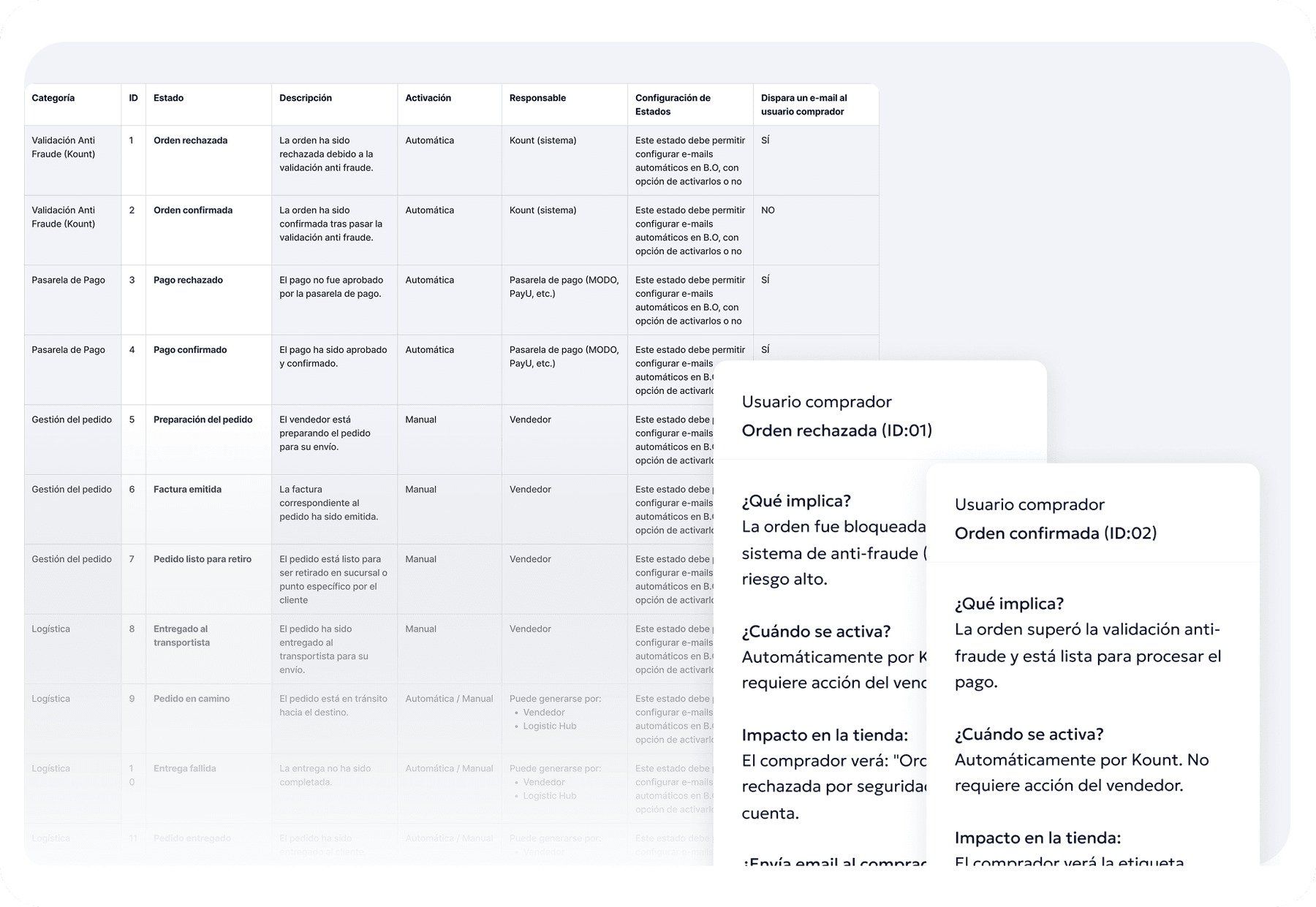 Tabla del nuevo sistema de estados con categoría, activación y responsable, y fichas de cada estado para el usuario comprador